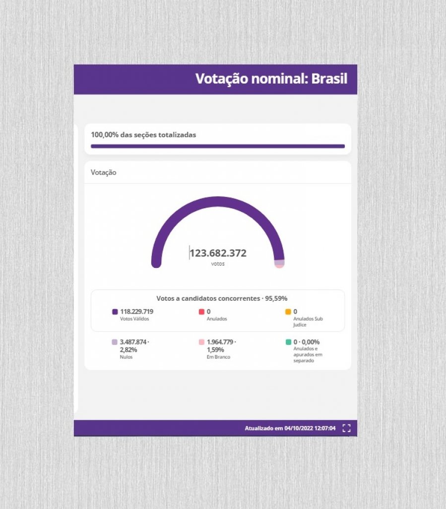 || Infográfico do Tribunal Superior Eleitoral (TSE) com os indicativos pertinentes ao número de votantes, ausências e percentuais na eleição de 2 de outubro de 2022.
Imagem Acervo TSE - FOTO 22 -