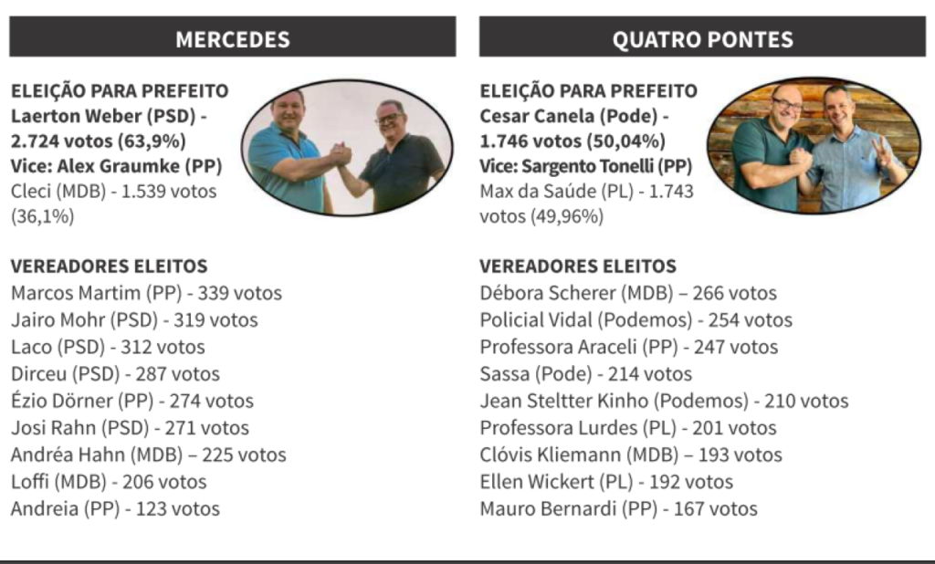 || Prefeitos e vice-prefeitos eleitos de Mercedes e Quatro Pontes, e os respectivos vereadores, nas eleições municipais de Outubro de 2024.
Imagem: Acervo Tribuna do Oeste - FOTO 36 -