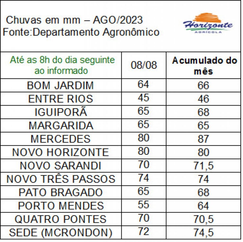 || Infográfico de índices pluviométricos na região de Marechal Cândido Rondon, de 08 a 09 de agosto de 2023. elaborado pelao Departamento Agronômico da empresa rondonense Agrícola Horizonte - FOTO 39 -